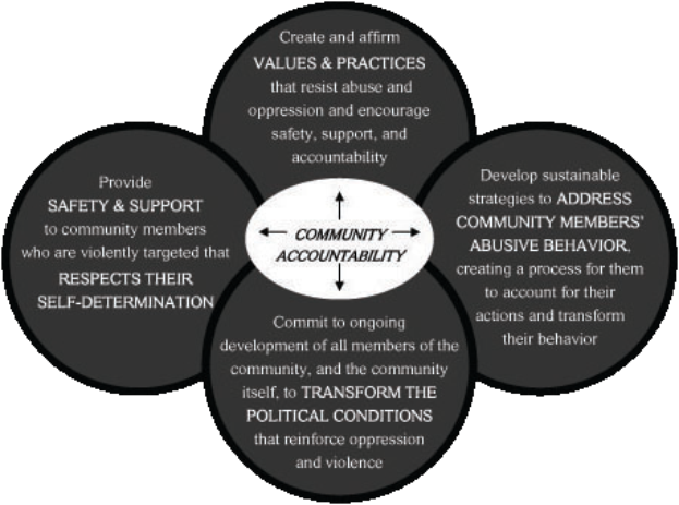 Ein Kreis mit "Gemeinschaftsverantwortung" in der Mitte, umgeben von drei überlappenden Kreisen, die durch Pfeile verbunden sind, alles in fetter, leuchtender Schrift.