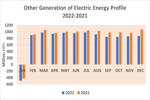 Liniengraph zur Darstellung des jährlichen Profils der Stromerzeugung aus anderen Quellen zwischen 2021 und 2022 mit begleitendem Text.