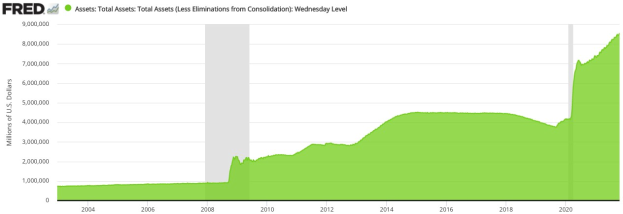 Grafik, die die gesamten Vermögenswerte des US-Schatzamtes im Zeitverlauf auf einem weißen Hintergrund mit Text in der oberen linken Ecke zeigt.