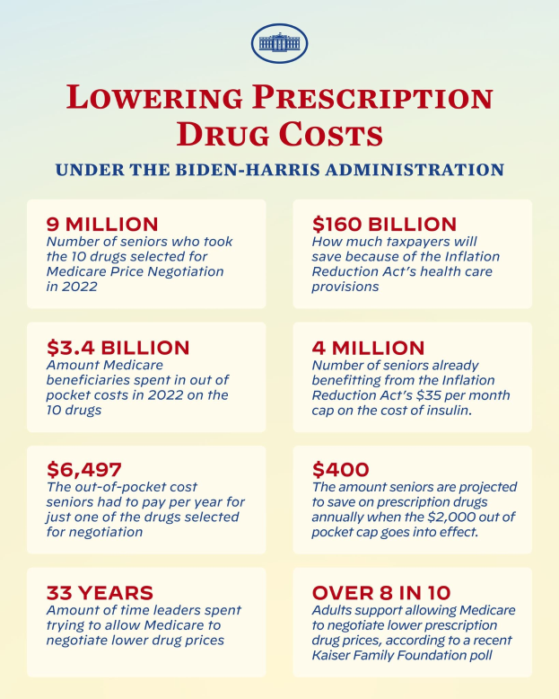 Plakat mit dem Titel "Reduzierung der Arzneimittelkosten unter der Biden-Harris-Regierung" mit Text und Logo, das Informationen über die Reduzierung der Arzneimittelkosten präsentiert.