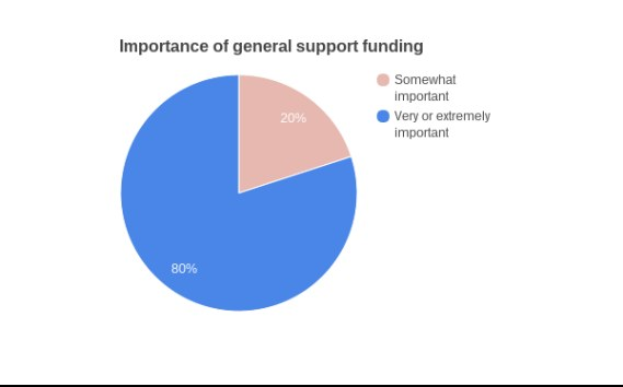 Tortendiagramm auf einem weißen Hintergrund, das die Bedeutung der allgemeinen Unterstützungsfinanzierung veranschaulicht, unterteilt in Abschnitte, die die Arten der Förderung, die zugewiesenen Beträge und die unterstützten Prozentsätze zeigen.
