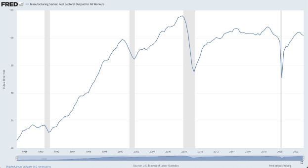 Liniengraph, der die reale Output-Entwicklung des Fertigungssektors über die Zeit zeigt, mit der Zeit auf der x-Achse und dem Output auf der y-Achse.