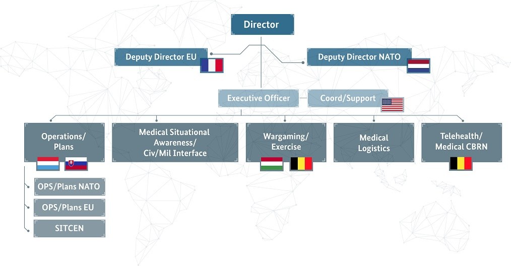 Diagramm der organisatorischen Struktur der Europäischen Union, einschließlich Flaggen der Mitgliedsländer und beschrifteter Abteilungen mit ihren Rollen.