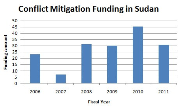Eine Liniengrafik, die die Konfliktmilderung in Sudan zeigt, mit begleitendem erklärendem Text.