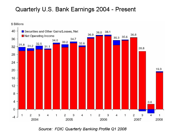 Eine Säulen-Diagramm, das die vierteljährlichen US-Bankgewinne von 2004 bis heute zeigt, wobei jede Säule ein anderes Jahr darstellt und ihre Höhe den Gewinn angibt. Der Titel lautet «Vierteljährliche US-Bankgewinne 2004 - heute».