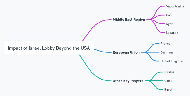 Mindmap mit dem Titel "Auswirkungen der Israel-Lobby jenseits der USA" mit zentralem Knoten und Zweigen, die nach Regionen und Ländern einschließlich Israel, Palästina und dem Vereinigten Königreich etikettiert sind.