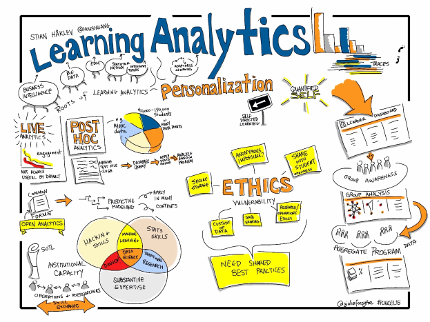 Whiteboard mit "Learning Analytics Personalization" oben geschrieben, begleitet von Diagrammen und Text, der Personalisierung und Ethik in Learning Analytics erklärt.
