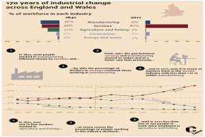 Eine Infografik, die 170 Jahre industrielle Veränderungen in England und Wales zeigt, mit Text, Graphiken und Symbolen.
