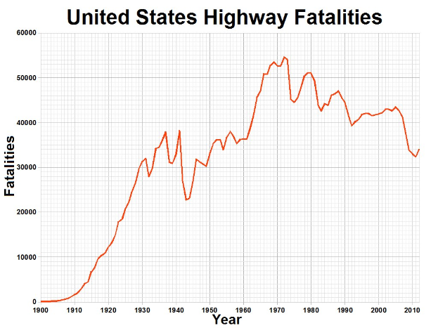 Liniendiagramm mit der Bezeichnung "United States Highway Fatalities", das die Anzahl der Verkehrsopfer in den USA über die Zeit zeigt.