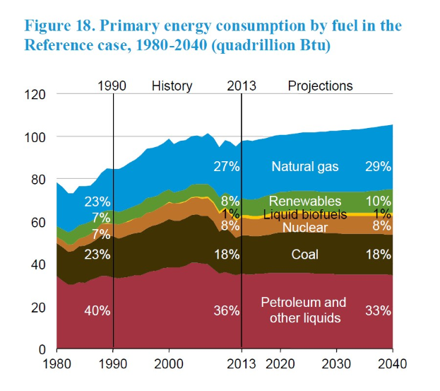 Balkendiagramm, das den primären Energieverbrauch nach Brennstoffart von 1980 bis 2040 zeigt, unterteilt in vier Brennstoffquellen mit Prozentangaben.