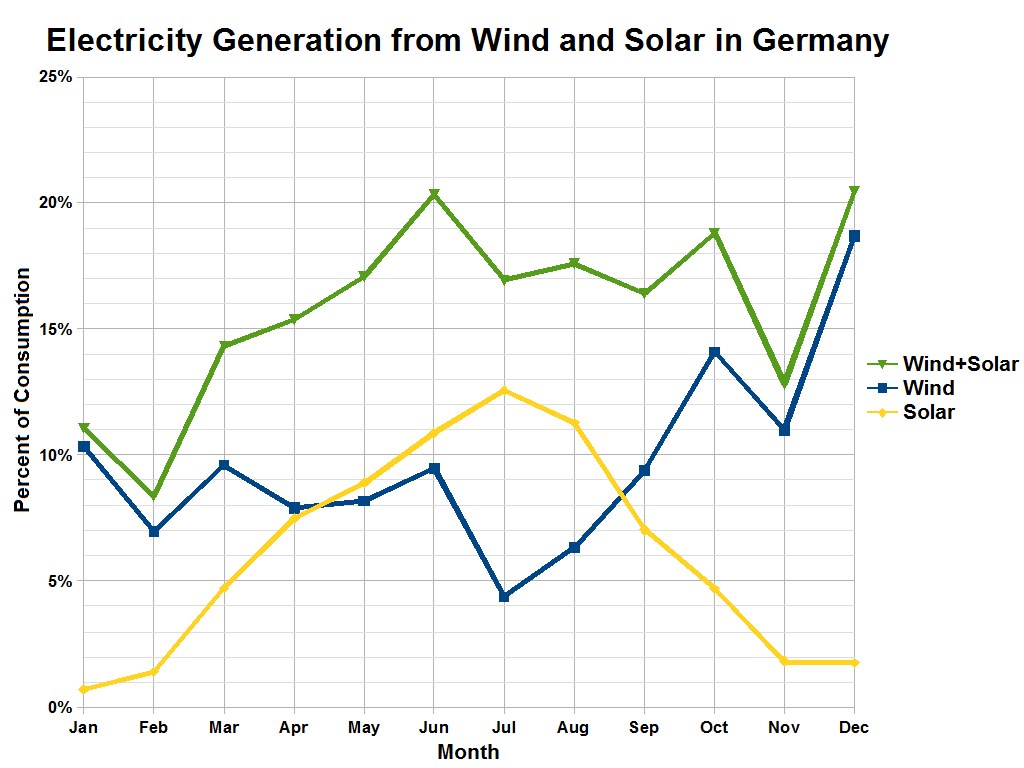 Liniendiagramm, das die Stromerzeugung aus Wind und Solar in Deutschland zeigt, mit begleitendem Erklärungstext.