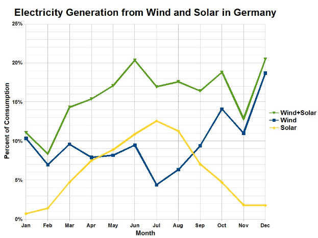 Liniendiagramm, das die Stromerzeugung aus Wind und Solar in Deutschland zeigt, mit begleitendem Erklärungstext.