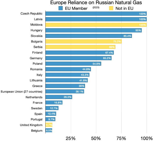 Eine Balkendiagramm, das die prozentuale Abhängigkeit Europas von russischen Erdgasimporten zeigt, mit Text, der die Investitionsprozente angibt.