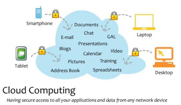 Diagramm eines Cloud-Computing-Systems mit mehreren Geräten (Laptop, Handy, Tablet), die sicher verbunden sind und den Zugriff auf Anwendungen und Daten von jedem vernetzten Gerät veranschaulichen.