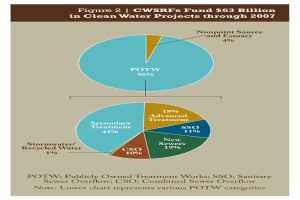 Ein Kreisdiagramm auf einem Plakat, das die Verteilung der Finanzierung von sauberen Wasserprojekten bis 2007 zeigt, mit je einem Abschnitt f├╝r verschiedene Finanzierungsbetr├Ąge und begleitendem Text.