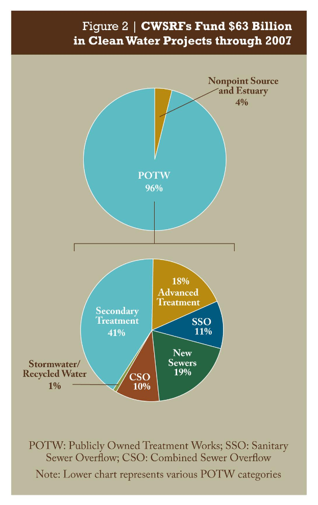 Ein Kreisdiagramm auf einem Plakat, das die Verteilung der Finanzierung von sauberen Wasserprojekten bis 2007 zeigt, mit je einem Abschnitt f├╝r verschiedene Finanzierungsbetr├Ąge und begleitendem Text.
