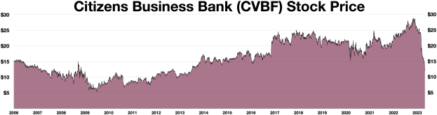 Liniengraph, der den Aktienkurs der Citizens Business Bank (CVBF) über einen bestimmten Zeitraum zeigt.