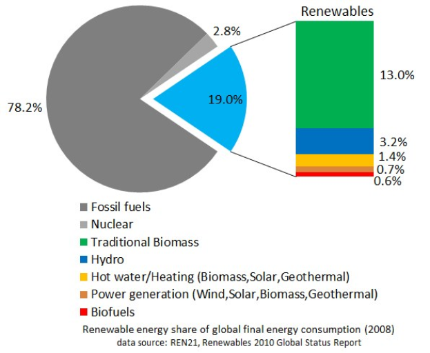 Tortendiagramm, das den globalen Verbrauch von erneuerbaren Energien im Jahr 2008 zeigt, aufgeteilt nach Quellen einschließlich fossiler Brennstoffe, Kernenergie, Hydro, Heißwasser, Heizung, Biomasse, Solar, Geothermie und Biokraftstoffe.