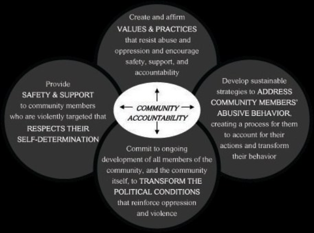 Ein Diagramm mit der Überschrift "Verantwortung in der Gemeinde" mit einem zentralen Kreis und drei sich überschneidenden Kreisen, die durch Pfeile verbunden sind, alles in fetter, leuchtender Farbe.