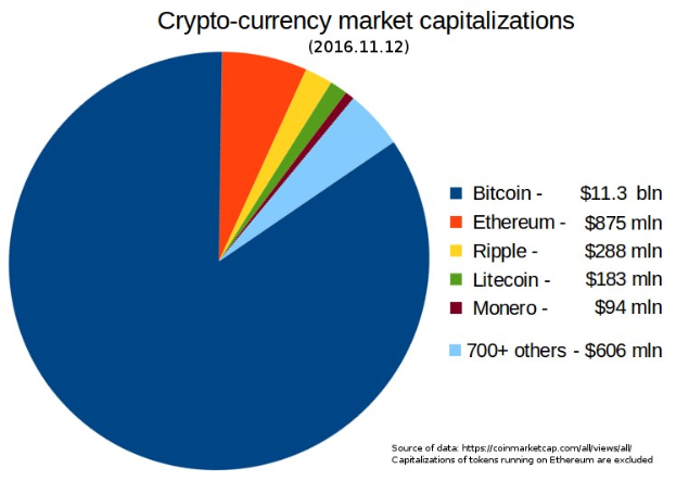 Eine Tortendiagrammdarstellung der Marktkapitalisierungen verschiedener Kryptowährungen im Jahr 2016, darunter Bitcoin, Ethereum und Litecoin, mit begleitendem Text zu den Kapitalisierungen.