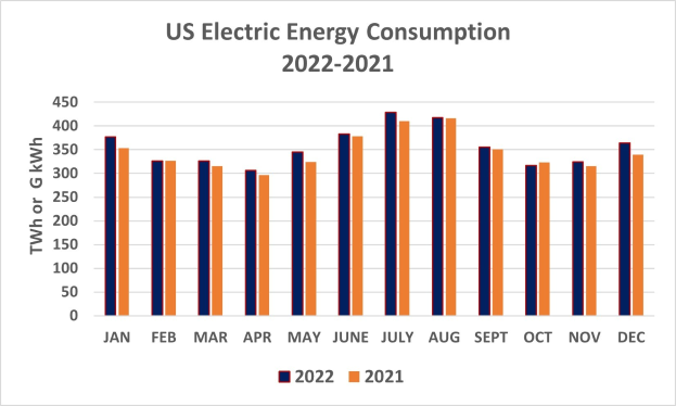 Liniengraph, der die Trends des US-Stromverbrauchs von 2021 bis 2022 zeigt, mit begleitendem Erklärungstext.