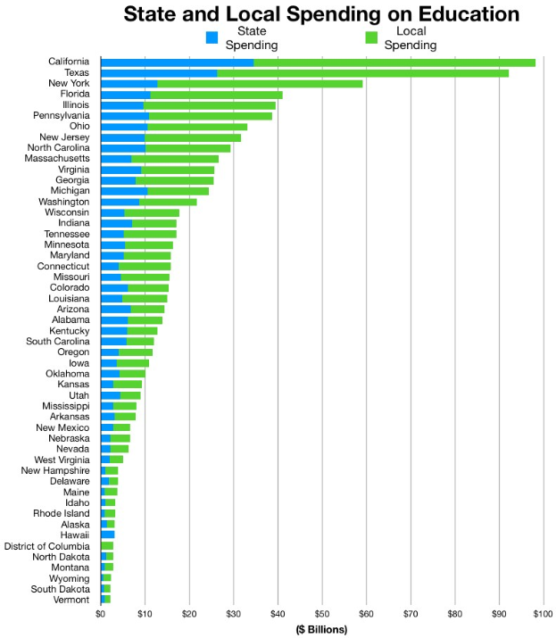 Ein Balkendiagramm, das den staatlichen und kommunalen Ausgaben für Bildung zeigt, wobei jeder Balken einen anderen Bundesstaat darstellt und seine Höhe den Betrag angibt, der ausgegeben wird.