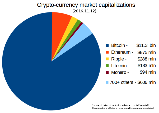 Eine Tortendiagramm-Abbildung auf einem weißen Hintergrund, die die Marktkapitalisierungen verschiedener Kryptowährungen im Jahr 2016 zeigt, darunter Bitcoin, Ethereum und Litecoin, mit begleitendem Text, der die Kapitalisierungen erläutert.