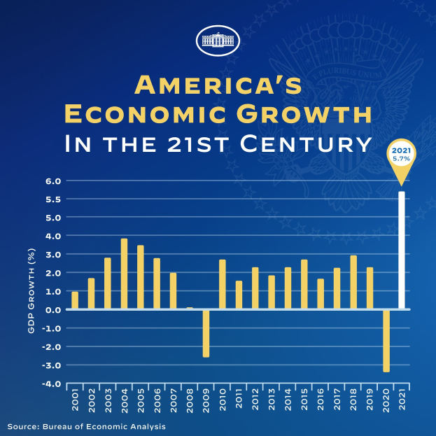 Blauer Plakat mit Text und Balkendiagramm, das das Wirtschaftswachstum Amerikas im 21. Jahrhundert darstellt, wobei jeder Balken ein Jahr darstellt.