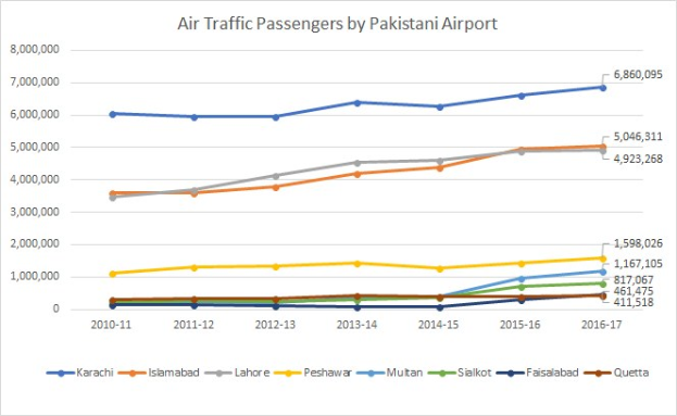 Eine Balkendiagramm-Ansicht auf einem Bildschirm, das die Anzahl der Luftverkehrspassagiere an verschiedenen pakistanischen Flughäfen anzeigt, mit begleitendem Text, der zusätzliche Details bereitstellt.