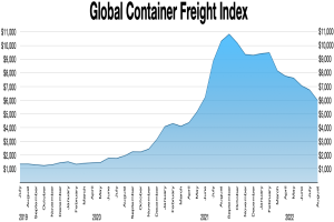 Eine Balkendiagramm mit der Bezeichnung "Globaler Container-Frachtindex", das die Frachtmengen pro Jahr zeigt.