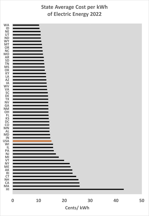 Balkendiagramm, das den durchschnittlichen Kostenpreis pro Kilowattstunde elektrischer Energie im Bundesstaat 2022 zeigt, mit begleitendem erklärendem Text.