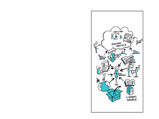 Diagramm auf einer Whiteboard, das die Cloud-Computing-Konzepte mit Formen, Farben und Pfeilen darstellt, zusammen mit begleitendem Text.