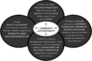 Ein Kreis mit "Verantwortung in der Gemeinde" in der Mitte, umgeben von drei sich """berlappenden Kreisen, die durch Pfeile verbunden sind, alles in hellen, leuchtenden Farben.