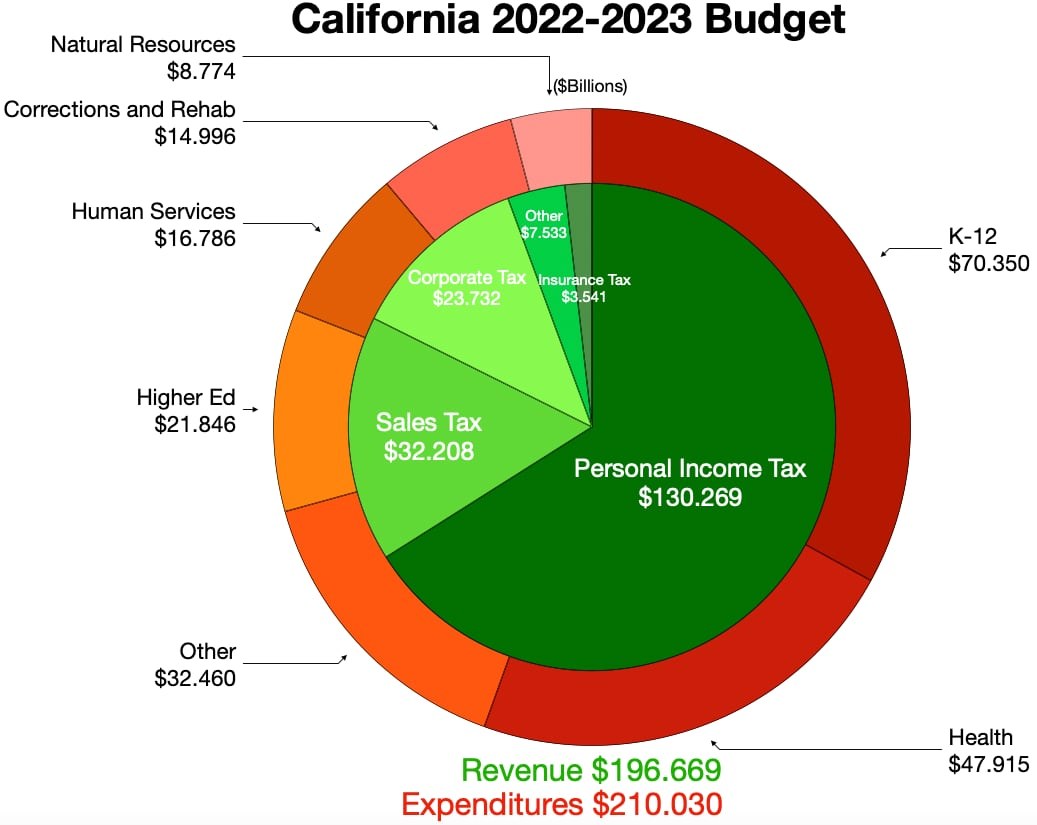 Tortendiagramm, das den Haushaltsplan von Kalifornien für 2022-2023 nach Einnahmen, Ausgaben und anderen finanziellen Zuordnungen aufschlüsselt, wobei die Sectiornengroßen proportional zu den Funding-Beträgen sind.