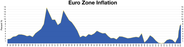 Eine blaue Liniengrafik, die die Euro-Zonen-Inflationsraten in den Vereinigten Staaten zeigt, mit erklärendem Text oben.