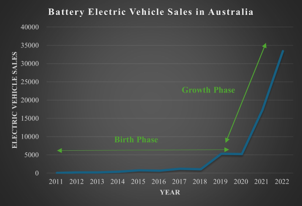 Eine Liniengrafik, die den Anstieg der Verkäufe von batteriebetriebenen Elektrofahrzeugen in Australien zeigt, begleitet von erklärendem Text.