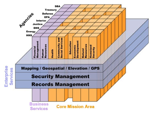 Diagramm, das die Kernbereiche der Geschäftsmission mit Blöcken zeigt, die "Sicherheitsmanagement", "Dokumentenmanagement" und "Geschäftsleistungen" beschriften, wobei verschiedene Blautöne die Sicherheitsstufen anzeigen.