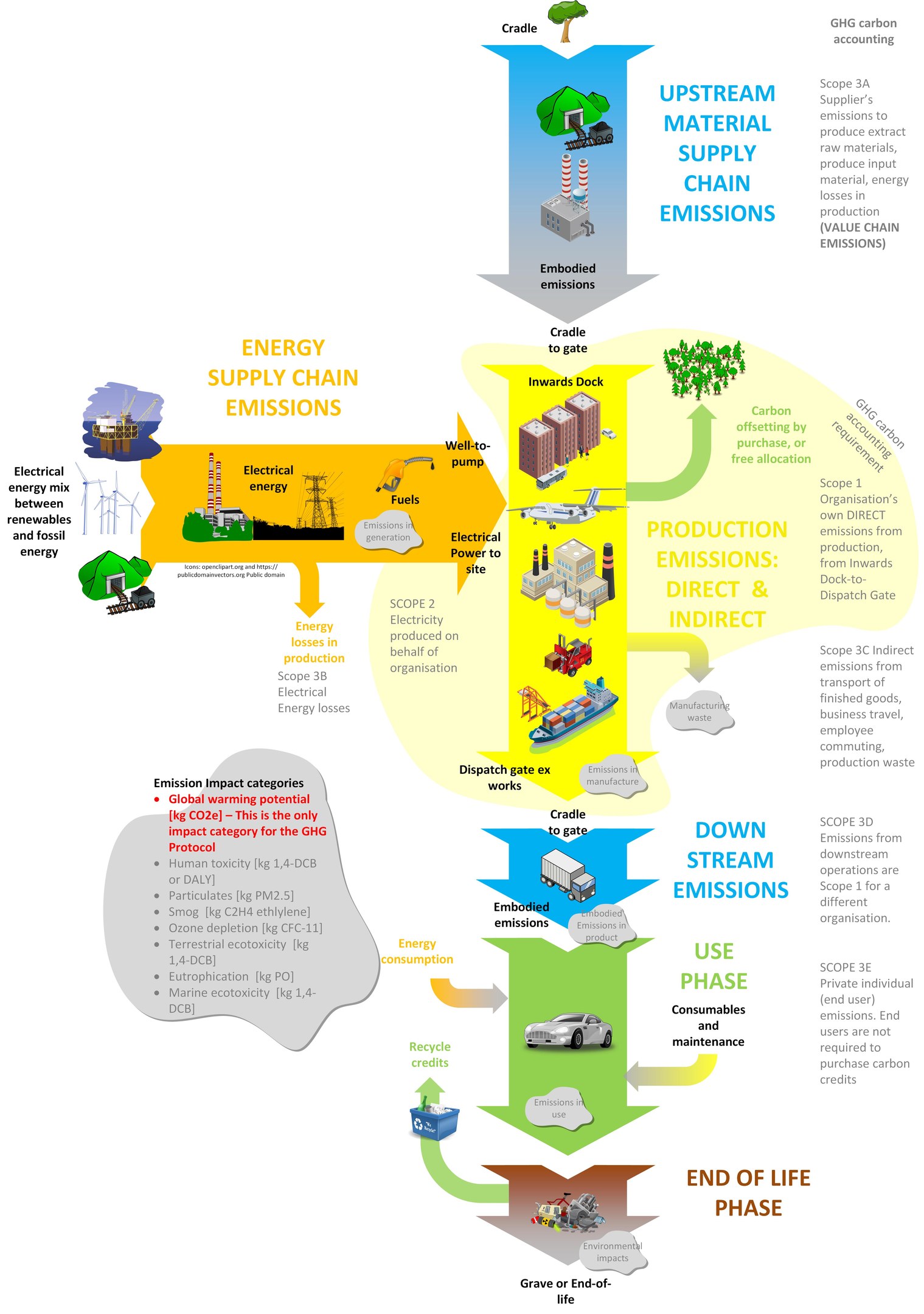 Flussdiagramm, das die Energielieferkette veranschaulicht, mit Stufen der Energieproduktion, Fahrzeugen, Bäumen und Textbeschriftungen, die Energiebeträge, Emissionen und Prozesse angeben.