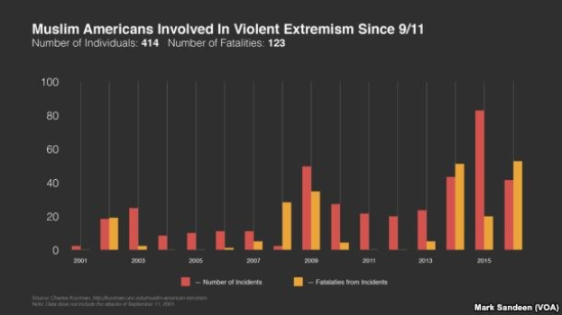 Eine Liniengrafik, die die Anzahl der muslimischen Amerikaner zeigt, die seit dem 11. September in gewalttätige Extremismus verwickelt sind, mit begleitendem erklärendem Text.