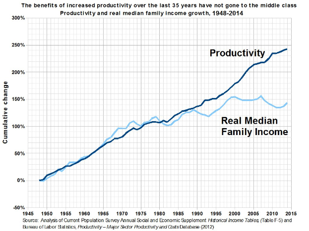 Eine Liniendiagramm auf einem weißen Hintergrund mit der Überschrift "Die Vorteile der erhöhten Produktivität der letzten 35 Jahre sind nicht der Mittelschicht zugute gekommen."