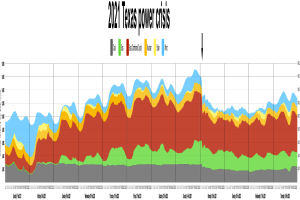 Ein Diagramm, das den Stromausfall in Texas im Jahr 2021 zeigt, mit verschiedenen Farben, die verschiedene Stromstärken anzeigen, begleitet von erklärendem Text.